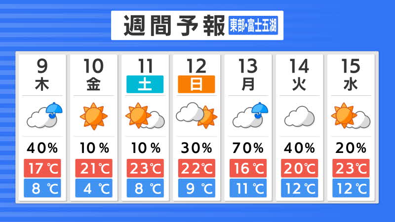 東部富士五湖の週間予報